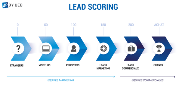 Lead Scoring